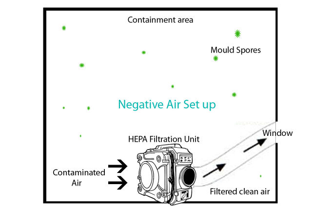 Negative air diagram